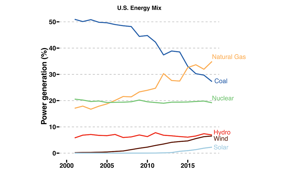 Graph showing how energy sources have decreased or increased from 2001.