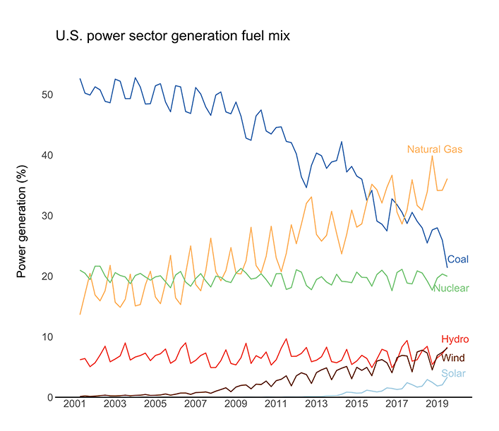 Graph of US power sector generation fuel mix