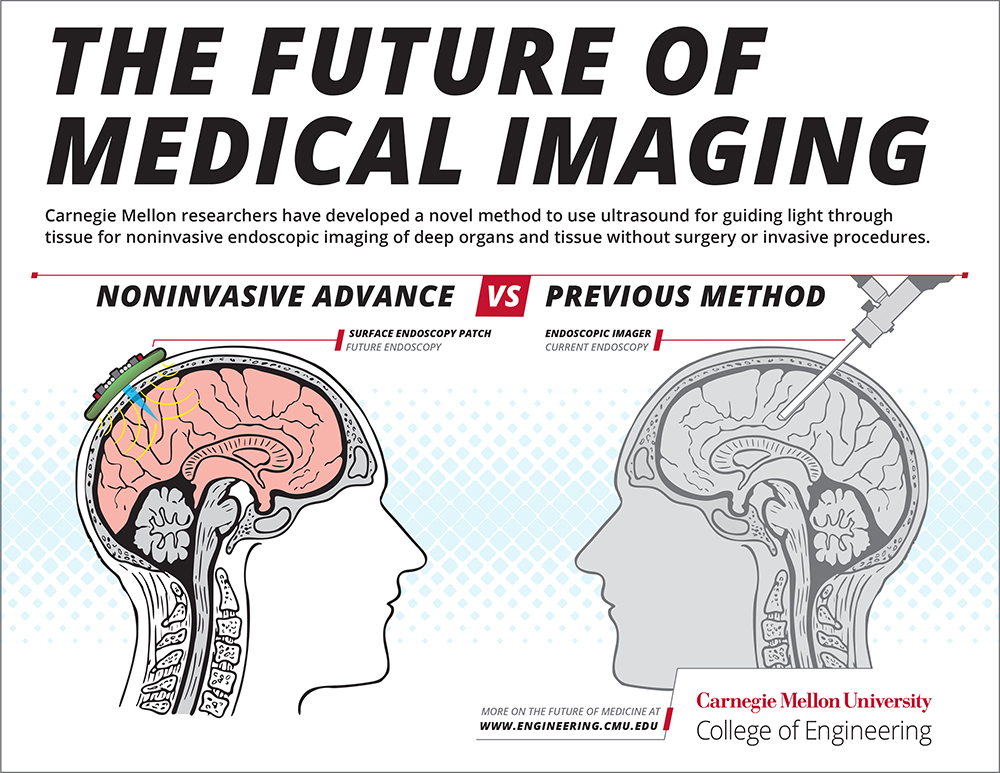 An infographic on the future of medical imaging