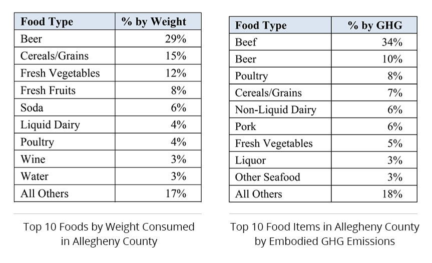 Quantities of food flow in Allegheny Country, 2017