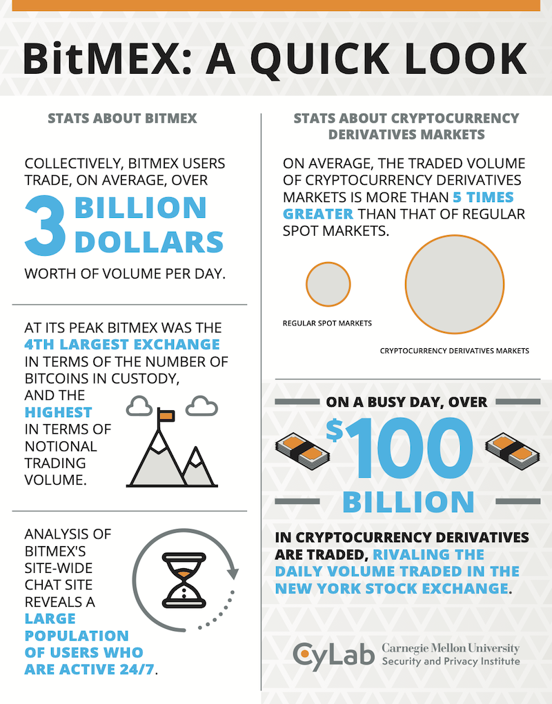 Infographic about BitMEX