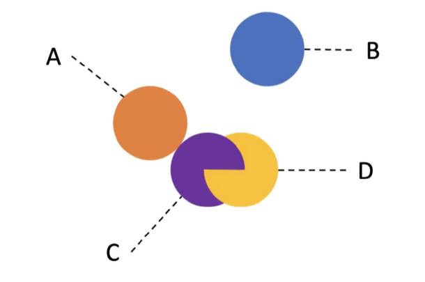 Muticolor circles showing A, B, C, and D