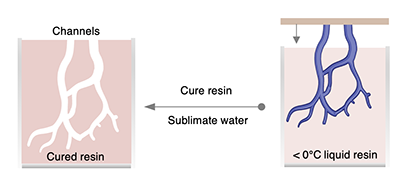 Channels, cure resin, and sublimate water