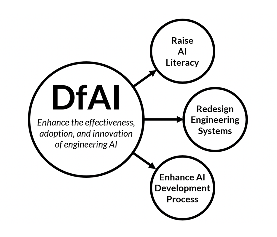 A four-circle diagram that emphasizes DFAI as the largest, and the other three circles as part of what DFAI achieves.