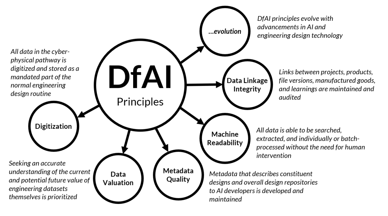 A diagram with information around it. The center diagram shows a large DfAI principles, which involves digitalization, data valuable, metadata quality, machine readability, data linage integrity, and evolution.